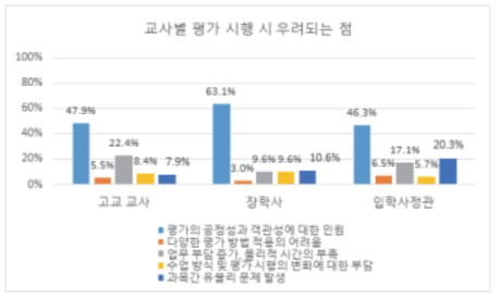 교사별 평가 시 우려 사항