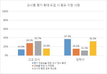 교사별 평가 확대 시 필요 지원 사항