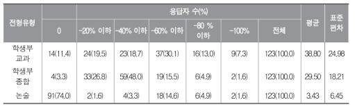 수시 전형 입학생 선발 비율