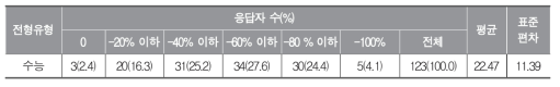 정시 전형 입학생 선발 비율