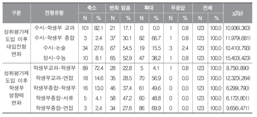 성취평가제 도입 이후 대학입학전형 및 학생부 영향력 변화