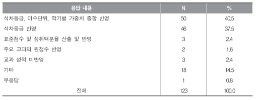 현행 대입 수시 학생부 교과 전형에서의 교과 성적 반영 방식