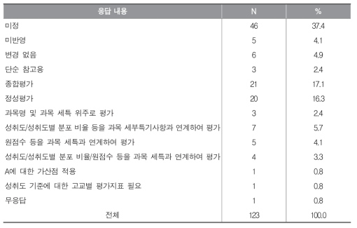 2022학년도 이후 대입 수시 학생부 종합 전형에서의 교과 성적 반영 방식