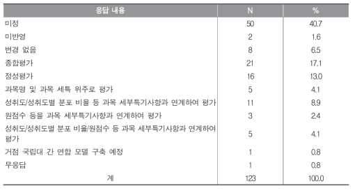 2025학년도 이후 현행 대입 수시 학생부 종합 전형에서의 교과 성적 반영 방식