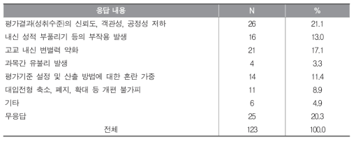 성취평가제 적용에 따른 대입전형의 어려움 및 우려 사항