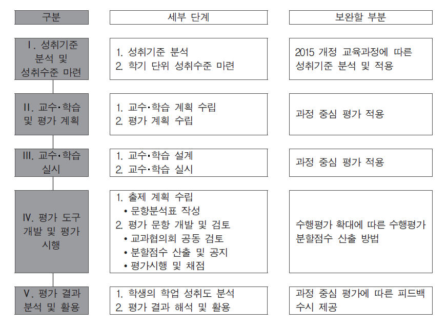 성취평가제 단계별 보완할 점