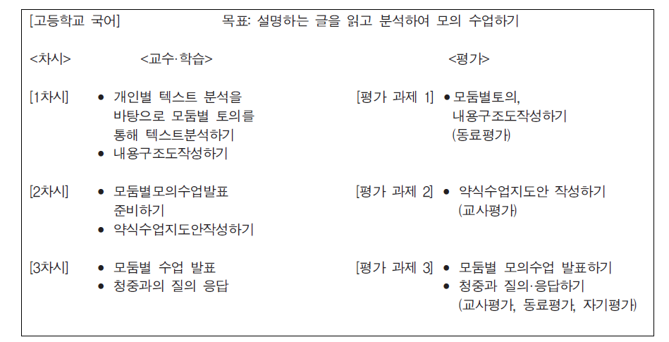 성장을 돕는 과정 중심 수행평가 예시 * 출처: 교육부·한국교육과정평가원, 2017: p. 23쪽 재구성