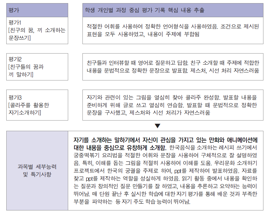 과정 중심 평가 피드백 및 교과세부능력 특기사항 * 출처: 교육부·한국교육과정평가원, 2018b: p. 51