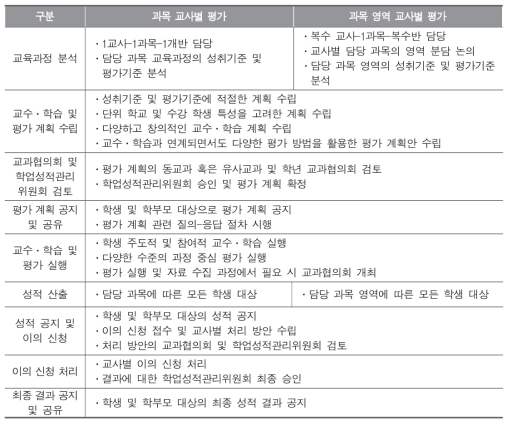 교사별 평가 방안 절차