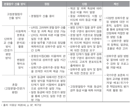 성취수준 분할점수 방식의 장·단점 및 향후 개선을 위한 제언