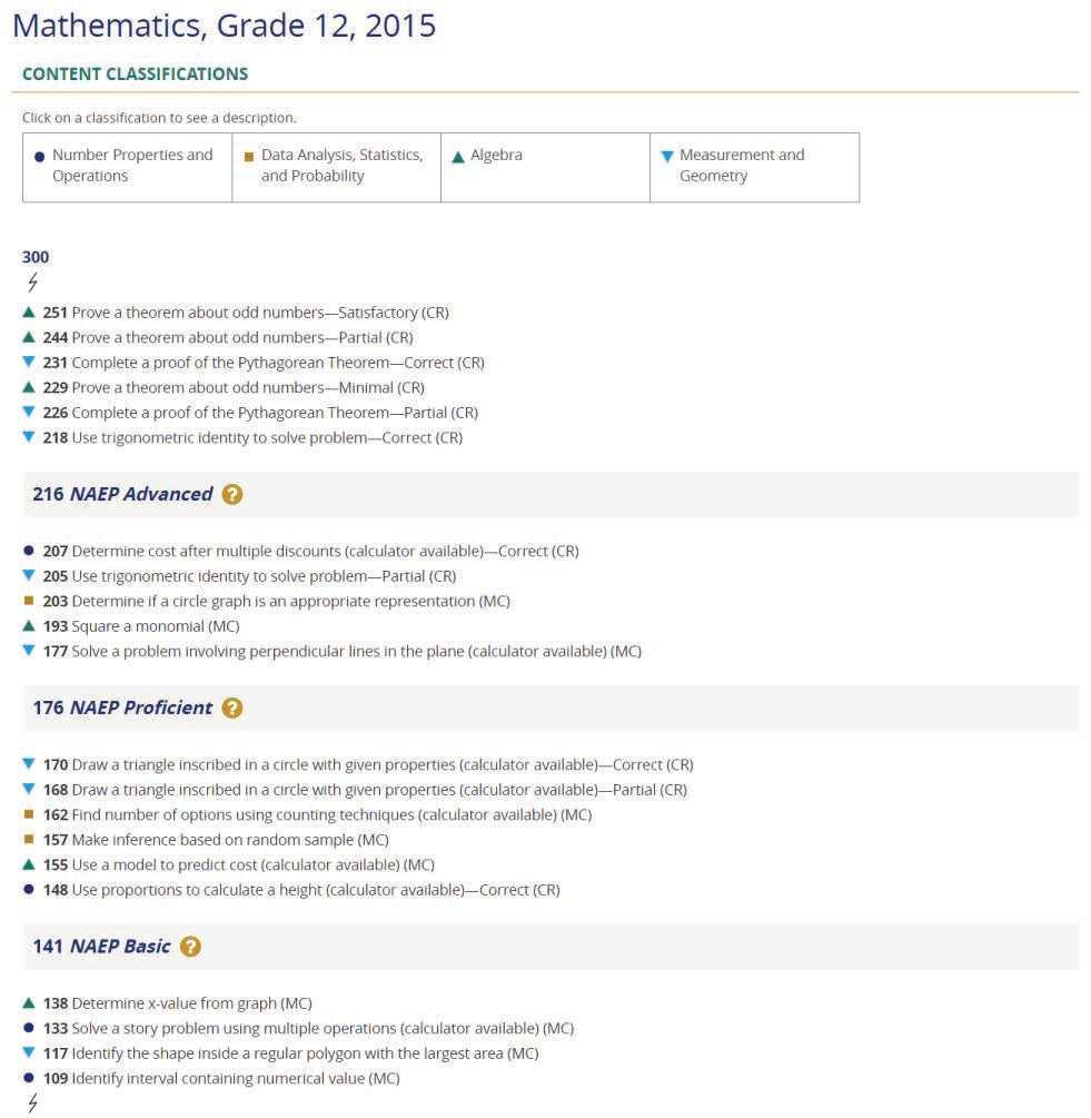 2015 NAEP 12학년 수학 교과 문항맵 * 출처: https://www.nationsreportcard.gov/itemmaps/?subj=MAT&grade=12&year=2015(2019.10.22. 검색)