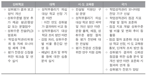 성취평가제 신뢰도 제고를 위한 주체별 지원 방안