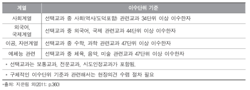 계열별 대입 전형 자격기준 예시