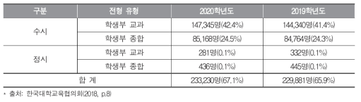 2020학년도 전형 유형별 모집 인원 비교