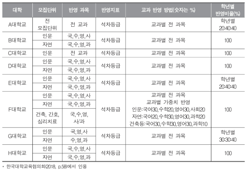 2020학년도 학생부 교과전형의 대학별 반영교과목 및 학년별 반영비율(일부)