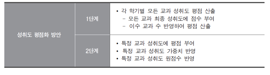 2단계 성취도 평점화 방안