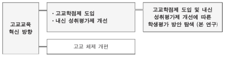 고교교육 혁신 방향에 따른 학생평가 방안 탐색(본 연구)