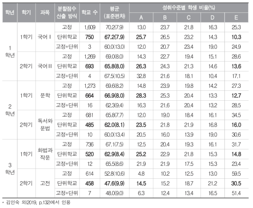 분할점수 산출 방식에 따른 평균과 성취수준별 학생 비율(%): 국어