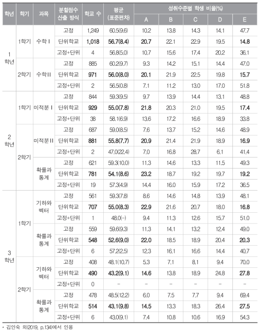 분할점수 산출 방식에 따른 평균과 성취수준별 학생 비율(%): 수학