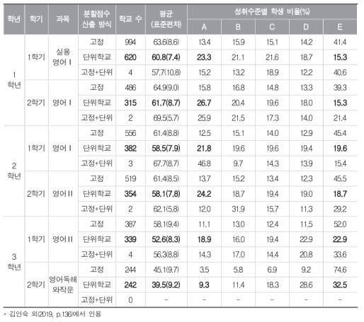 분할점수 산출 방식에 따른 평균과 성취수준별 학생 비율(%): 영어