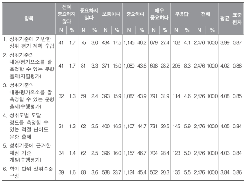 성취평가제의 중요도에 대한 인식