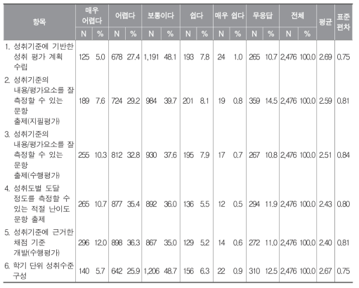 성취평가제 실행의 어려운 정도에 대한 인식