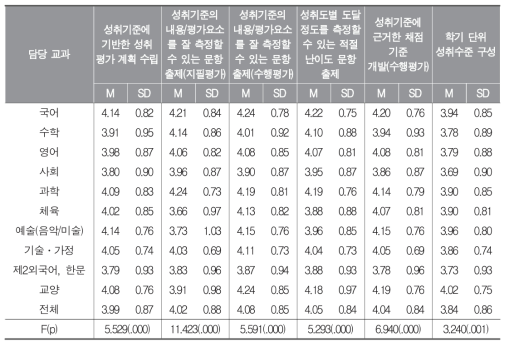 교과별 성취평가제 중요도에 대한 인식 차이