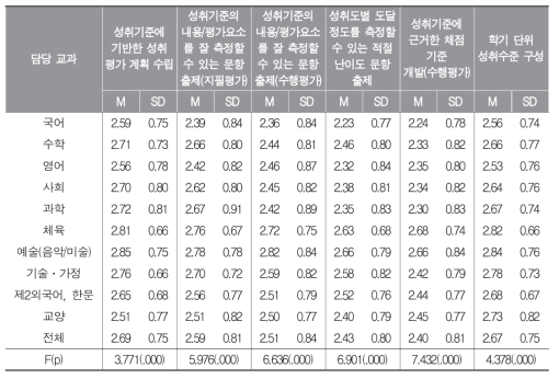 교과 유형별 성취평가제 실행의 어려운 정도에 대한 인식 차이