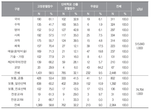 담당 과목별 성취수준 분할점수 산출 방식