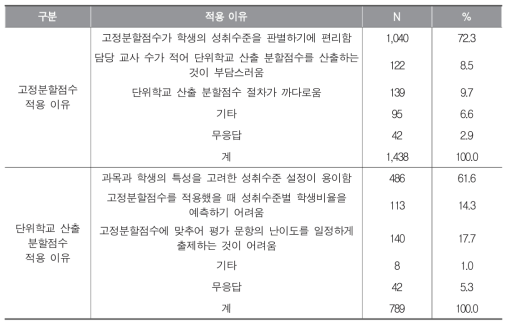 고정분할점수 및 단위학교 산출 분할점수 적용 이유