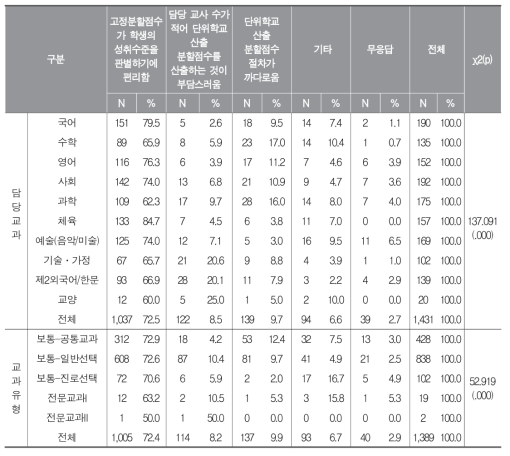 담당 교과 및 교과 유형별 고정분할점수 적용 이유