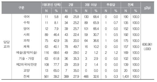 담당 교과별 담당 과목 교사 수