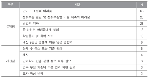 고정분할점수 적용에 따른 문제점 및 개선 방안