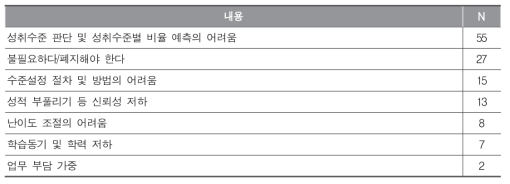 단위학교 산출 분할점수 적용에 따른 문제점 및 개선 방안