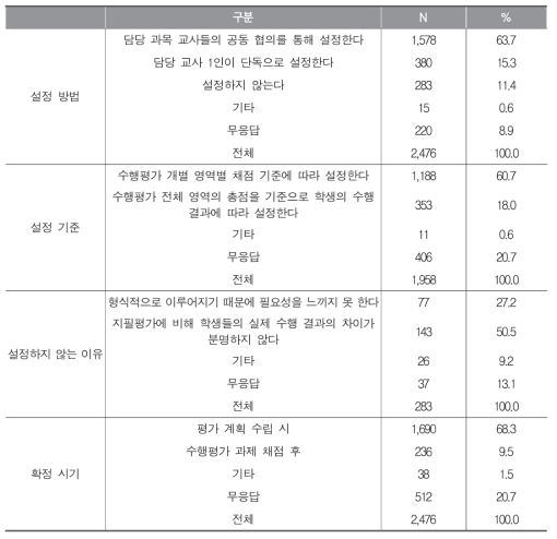 수행평가 분할점수 설정 방법 및 시기