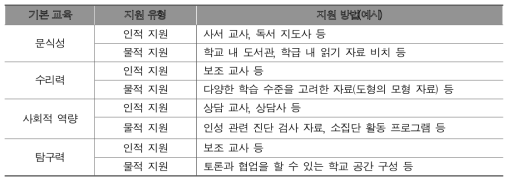 기본 교육 활성화를 위한 인적‧물적 지원(안)