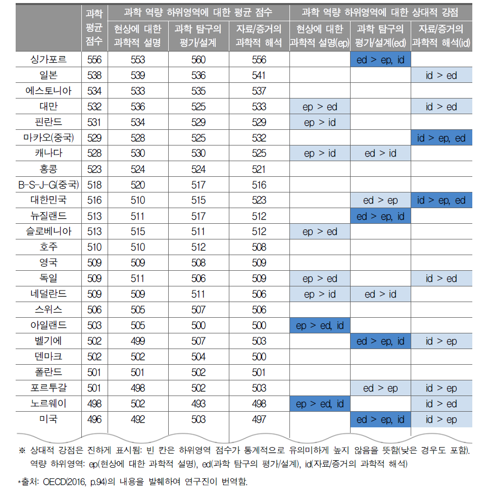 PISA 2015 결과보고서에 나타난 과학 역량에 대한 상대적 강약점 분석 결과