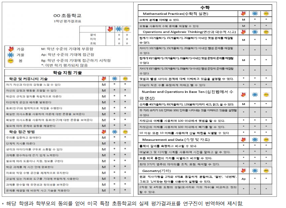 미국 특정 초등학교 학생용 평가결과표 예시