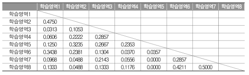 고등학교 수학과 세부 학습영역 Q행렬 1차 초안에 대한 자카드 계수 산출 결과