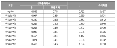 고등학교 수학과 세부 학습영역 Q행렬 1차 초안에 대한 다중회귀분석 결과