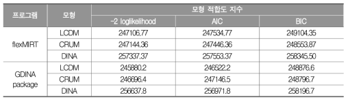 인지진단모형의 모형 적합도 지수