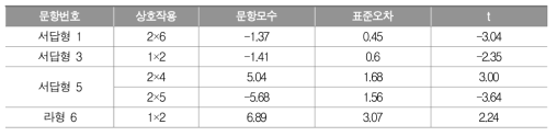 세부 학습영역 간 상호작용 효과 유의도 검증 결과