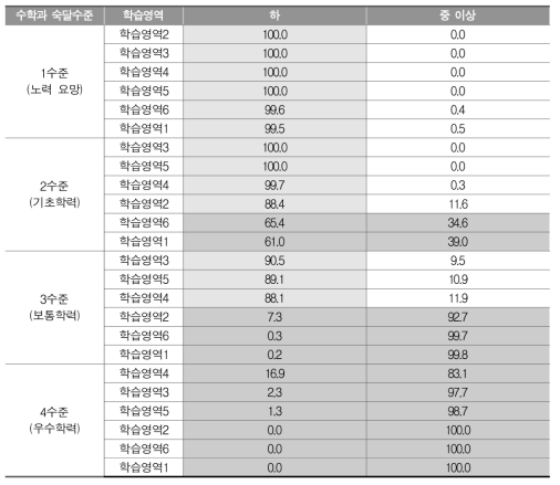 수학 숙달수준별 세부 학습영역 숙달수준 비율(N=11,518)