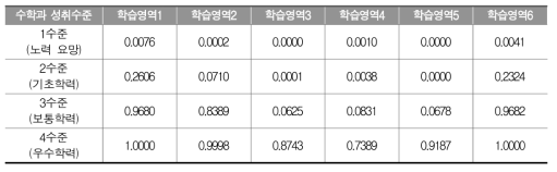 수학 성취수준별 세부 학습영역 성취율(PPM) 평균(N=11,518)