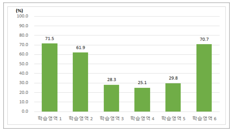 고등학교 수학과 세부 학습영역별 전체 평균