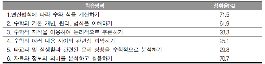 고등학교 수학과 세부 학습영역별 성취율(%) 평균