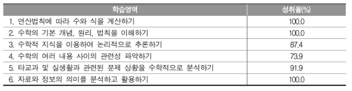 고등학교 수학과 세부 학습영역별 4수준(우수학력) 성취율(%)