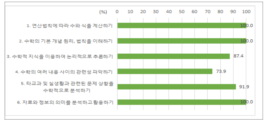 고등학교 수학과 세부 학습영역별 4수준(우수학력) 성취율(%)