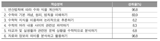 고등학교 수학과 세부 학습영역별 3수준(보통학력) 성취율(%)