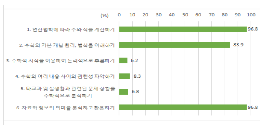 고등학교 수학과 세부 학습영역별 3수준(보통학력) 성취율(%)